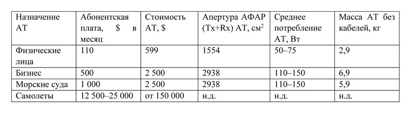 Тарифы в сети Starlink и основные параметры АТ по данным сайта SpaceX (июль 2023 г.)