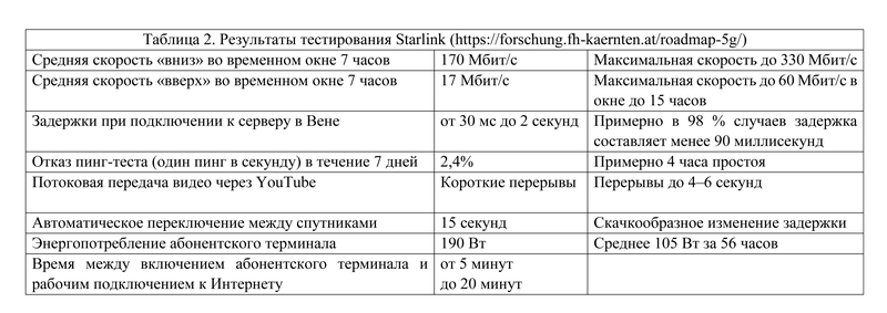 Результаты тестирования Starlink